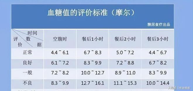 2023最新血糖标准表格