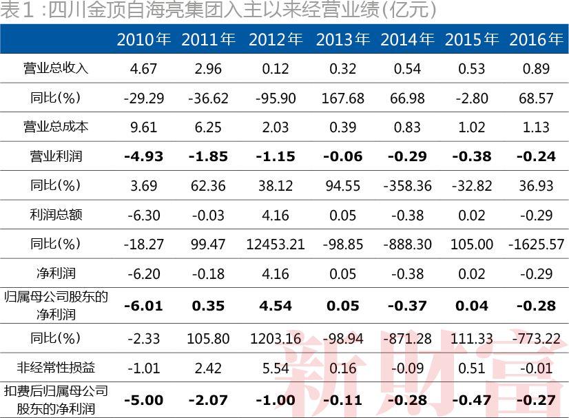 四川金顶重组最新消息