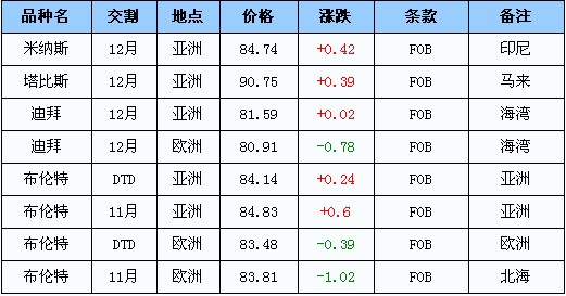 今日国际原油最新报价