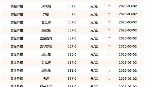 最新黄金价格走势分析