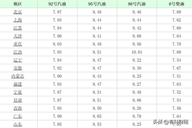 油价最新报价