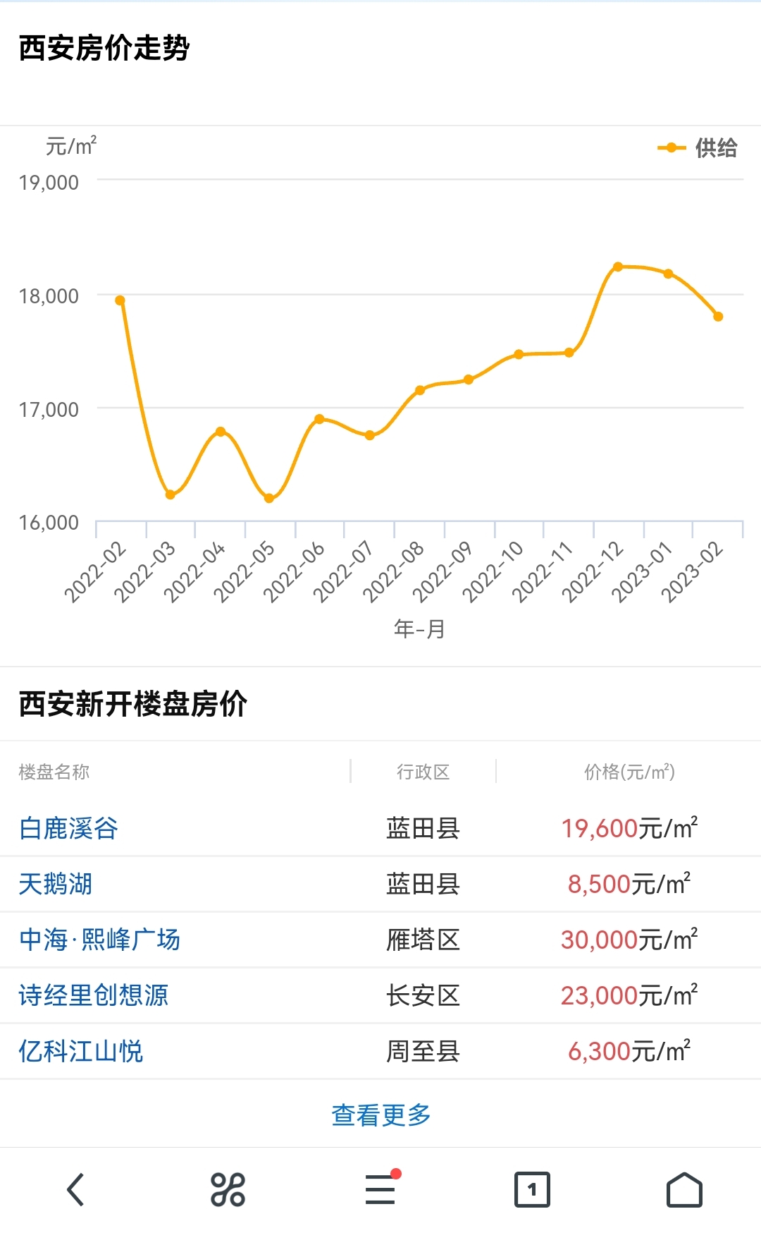 西安房价最新走势解析