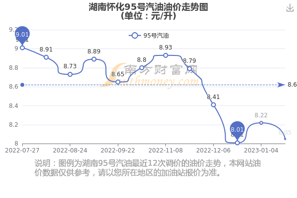 湖南最新油价走势分析