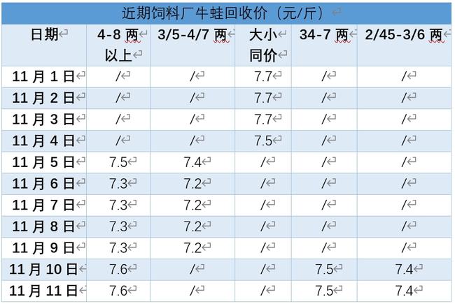 牛蛙最新价格走势