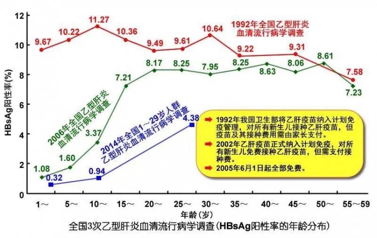 乙肝最新进展