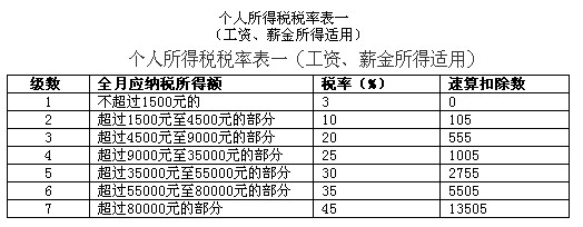 最新个人所得税税率表