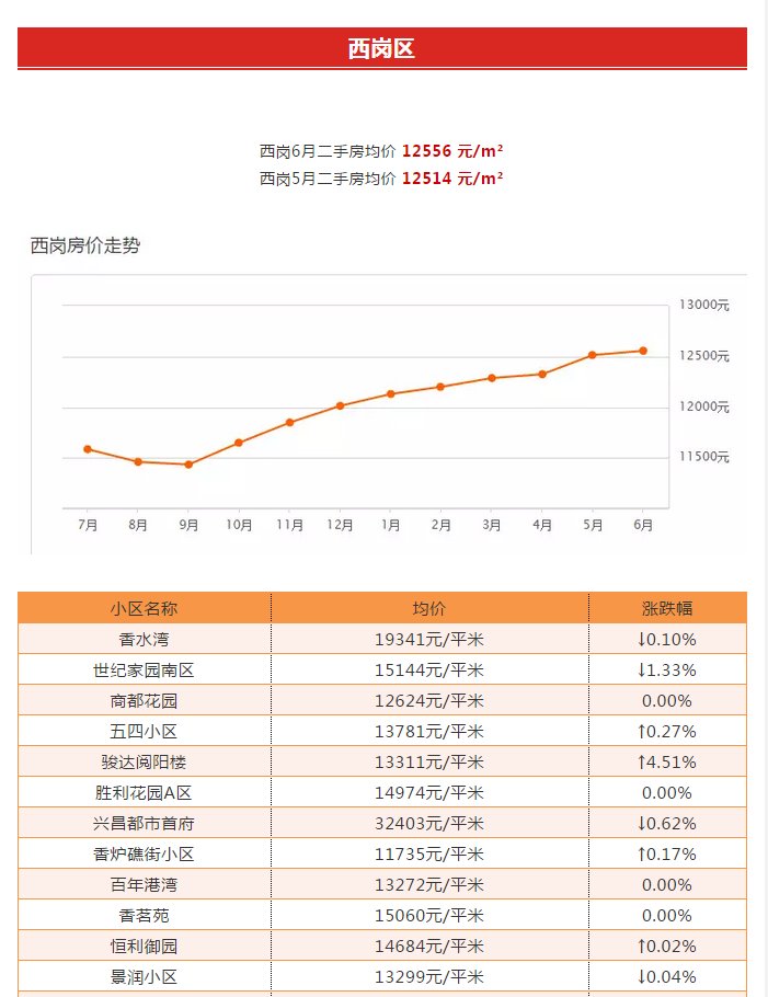 大连房价走势揭秘，最新消息、市场趋势与未来展望