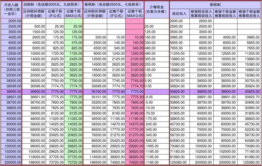 最新个税计算表全面解析