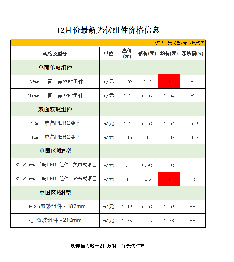 光伏组件最新价格动态与影响因素分析