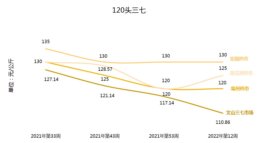 三七价格最新走势解析