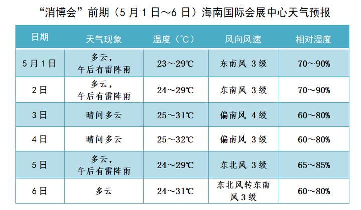 海南最新天气预报概览