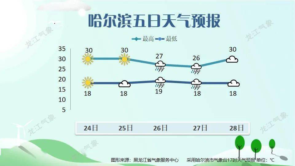 哈尔滨最新天气预报概览