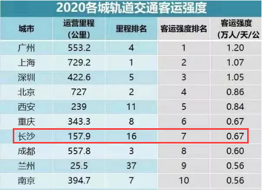 全国地铁城市排名及背后城市发展洞察分析