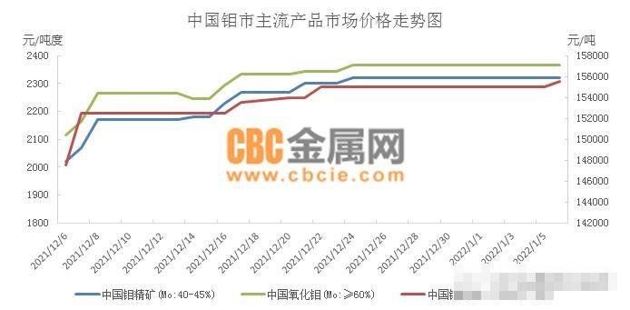 钼铁最新价格动态，市场走势与影响因素分析