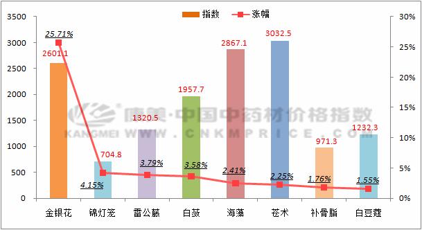 苍术最新价格走势解析