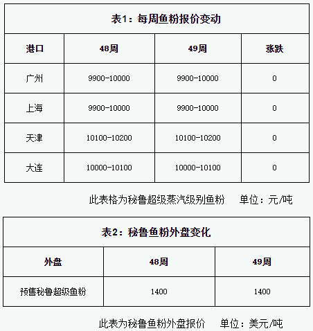 秘鲁鱼粉最新价格动态与影响因素深度解析