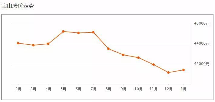 宝山二手房最新价格动态及分析摘要
