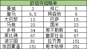 欧冠决赛赔冠率揭示赛场胜负真相