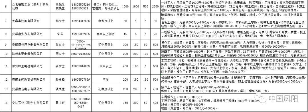 凤阳最新招聘信息汇总