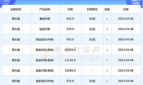 最新贵金属价格走势分析