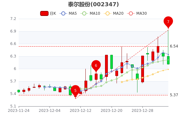 泰尔股份最新消息全面解读