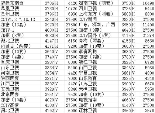 中星6BCCTV1最新参数详解，详细解读高清电视接收性能