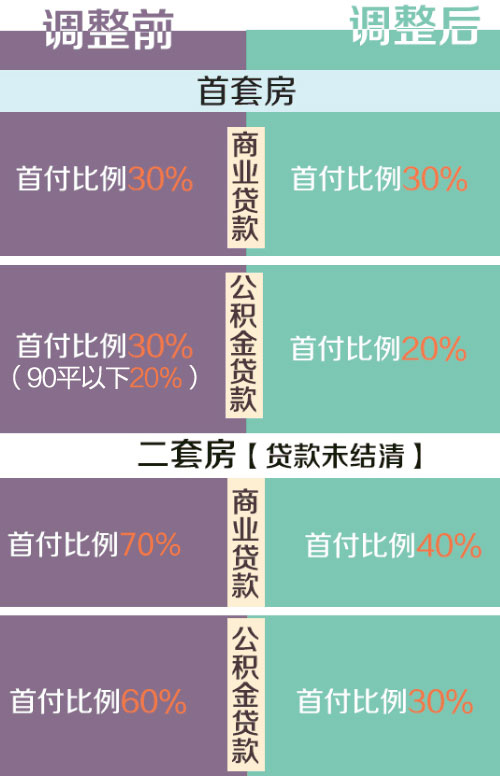 商品房首付最新政策深度解读