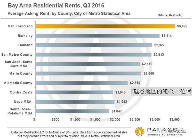 旧金山湾区最新房价动态与市场趋势解析