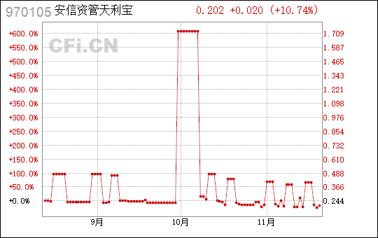 安信天利宝最新收益报告详解