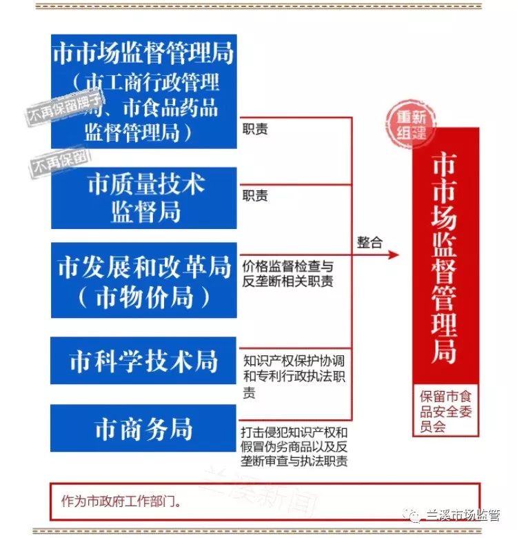 兰溪市市场监督管理局人事最新任命通知